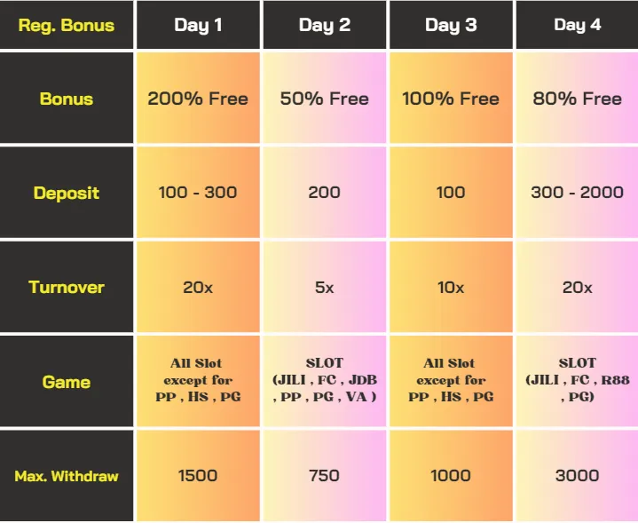 Money88: Get High Bonuses For Consecutive 4 DaysNew Member Register Bonus 2 PH POP Casino